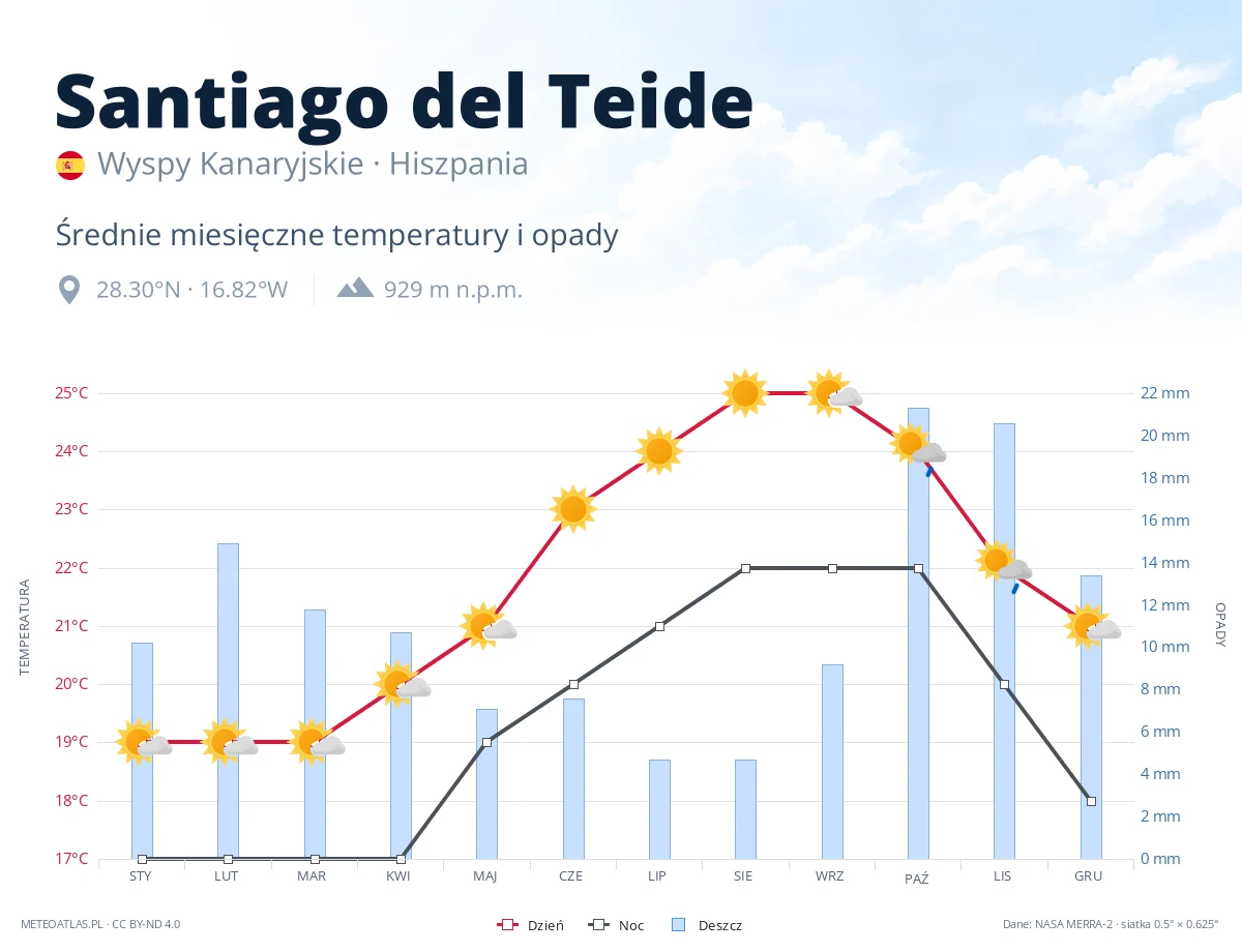Santiago del Teide - średnie miesięczne temperatury i opady