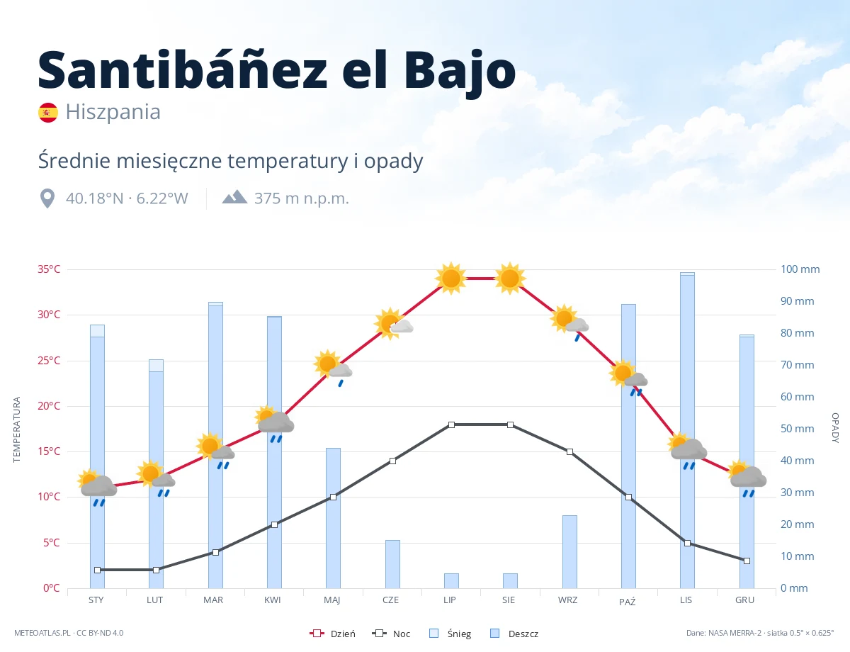 Santibáñez el Bajo - średnie miesięczne temperatury i opady