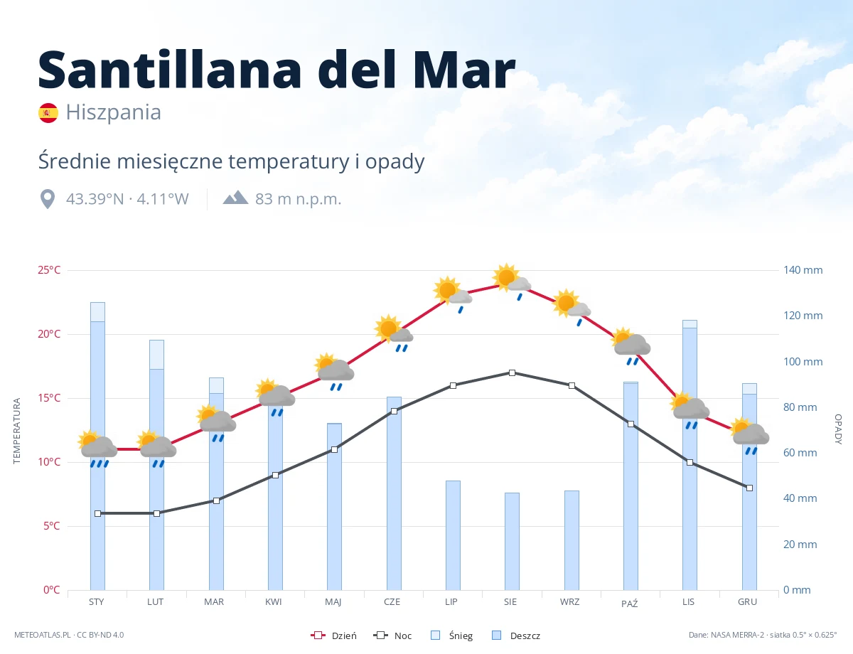 Santillana del Mar - średnie miesięczne temperatury i opady