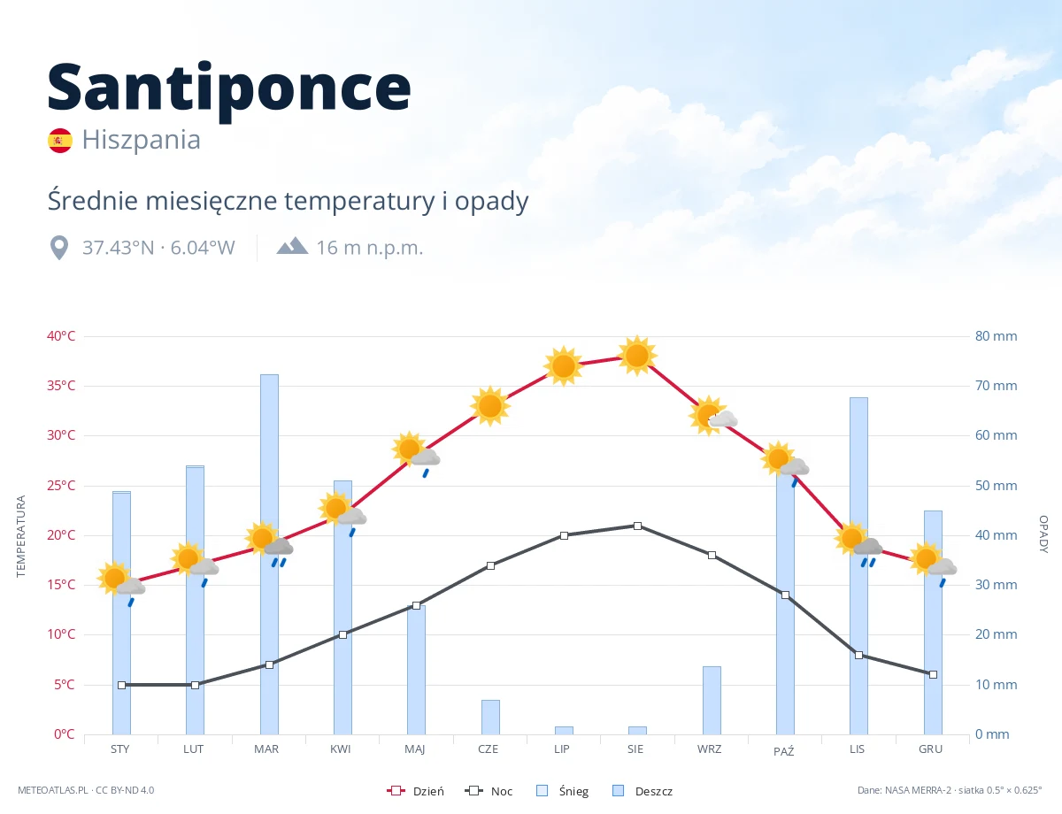 Santiponce - średnie miesięczne temperatury i opady