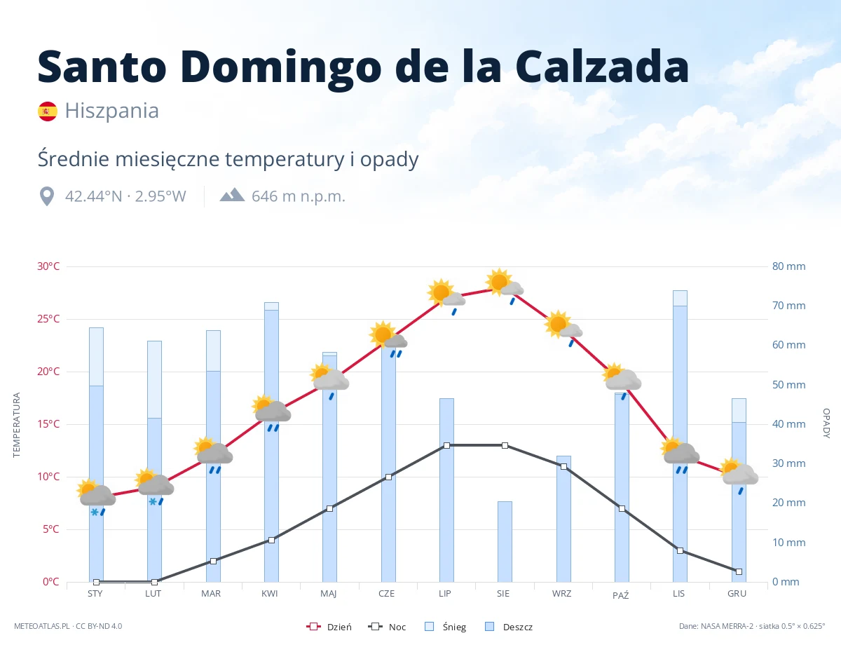 Santo Domingo de la Calzada - średnie miesięczne temperatury i opady