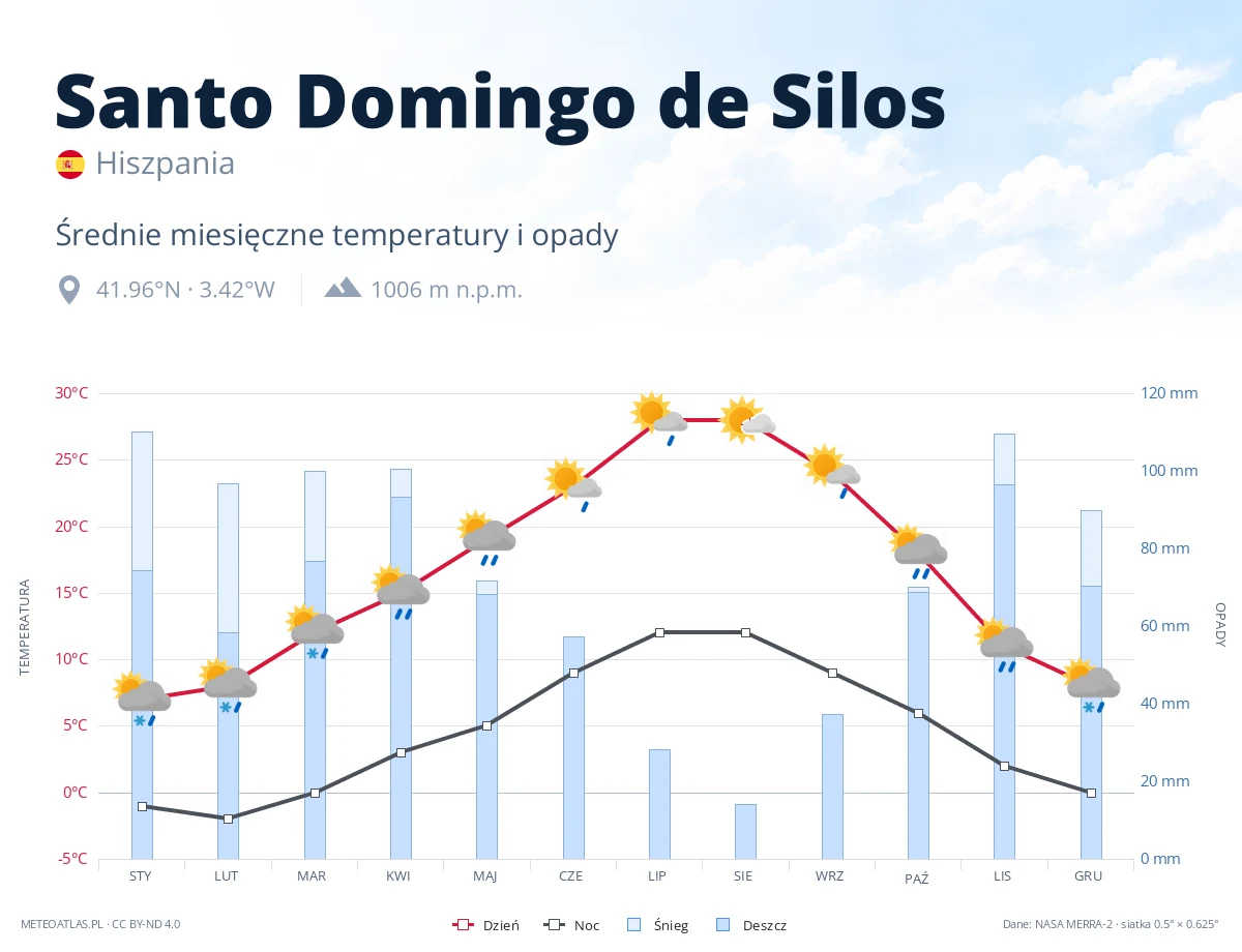 Santo Domingo de Silos - średnie miesięczne temperatury i opady