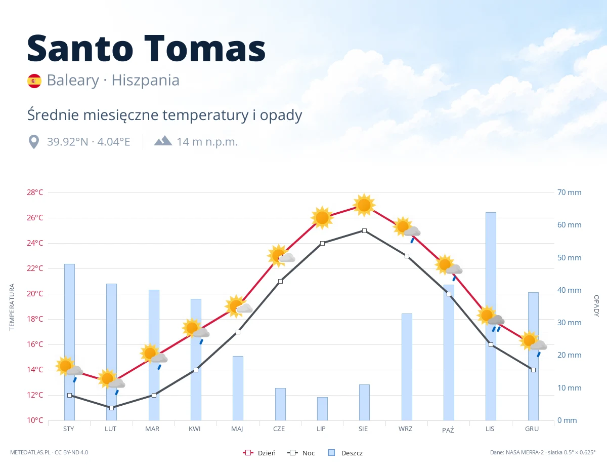 Santo Tomas - średnie miesięczne temperatury i opady