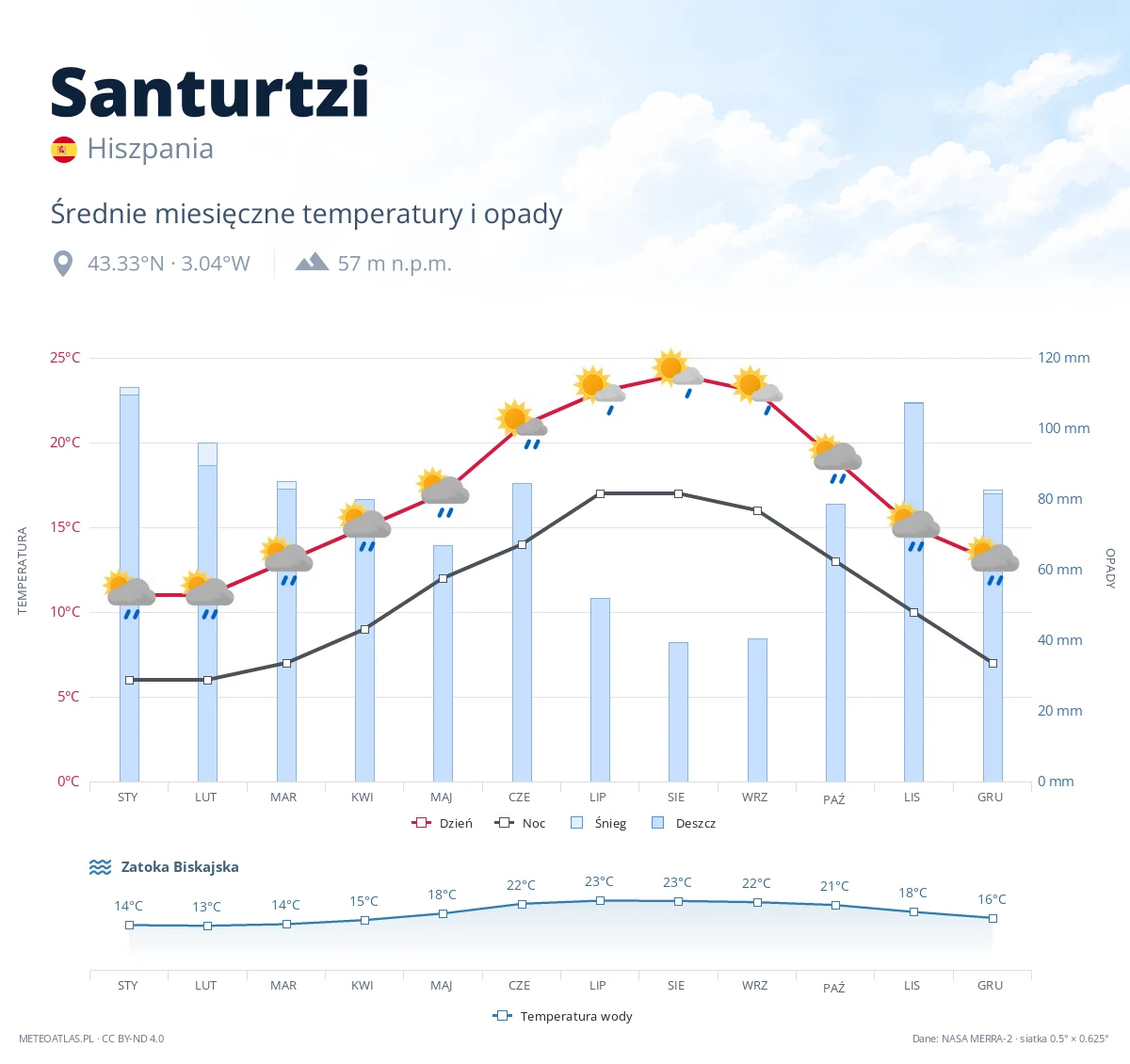 Santurtzi - średnie miesięczne temperatury i opady