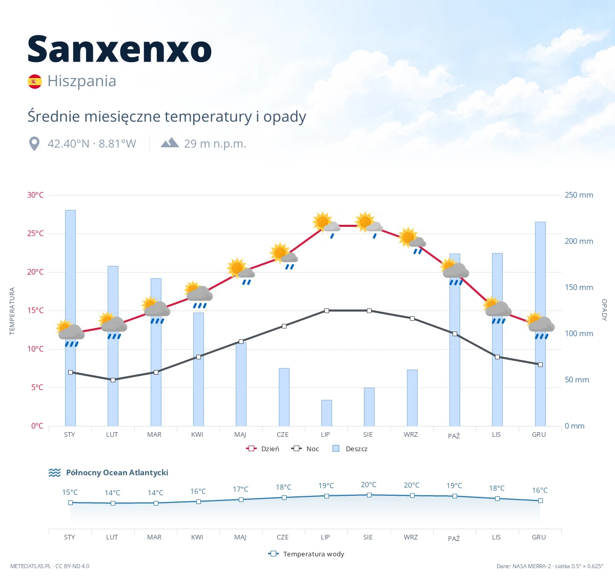 Sanxenxo - średnie miesięczne temperatury i opady