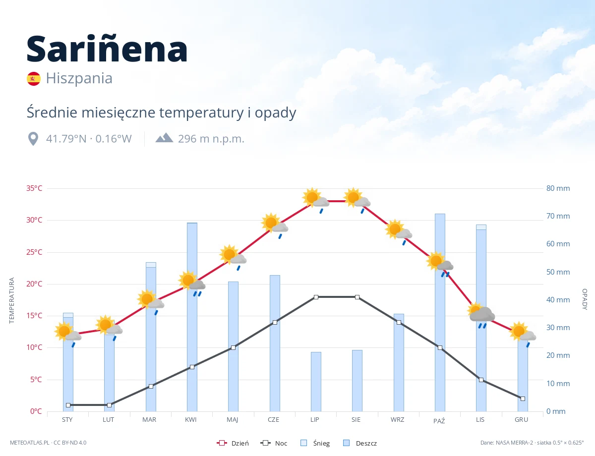 Sariñena - średnie miesięczne temperatury i opady