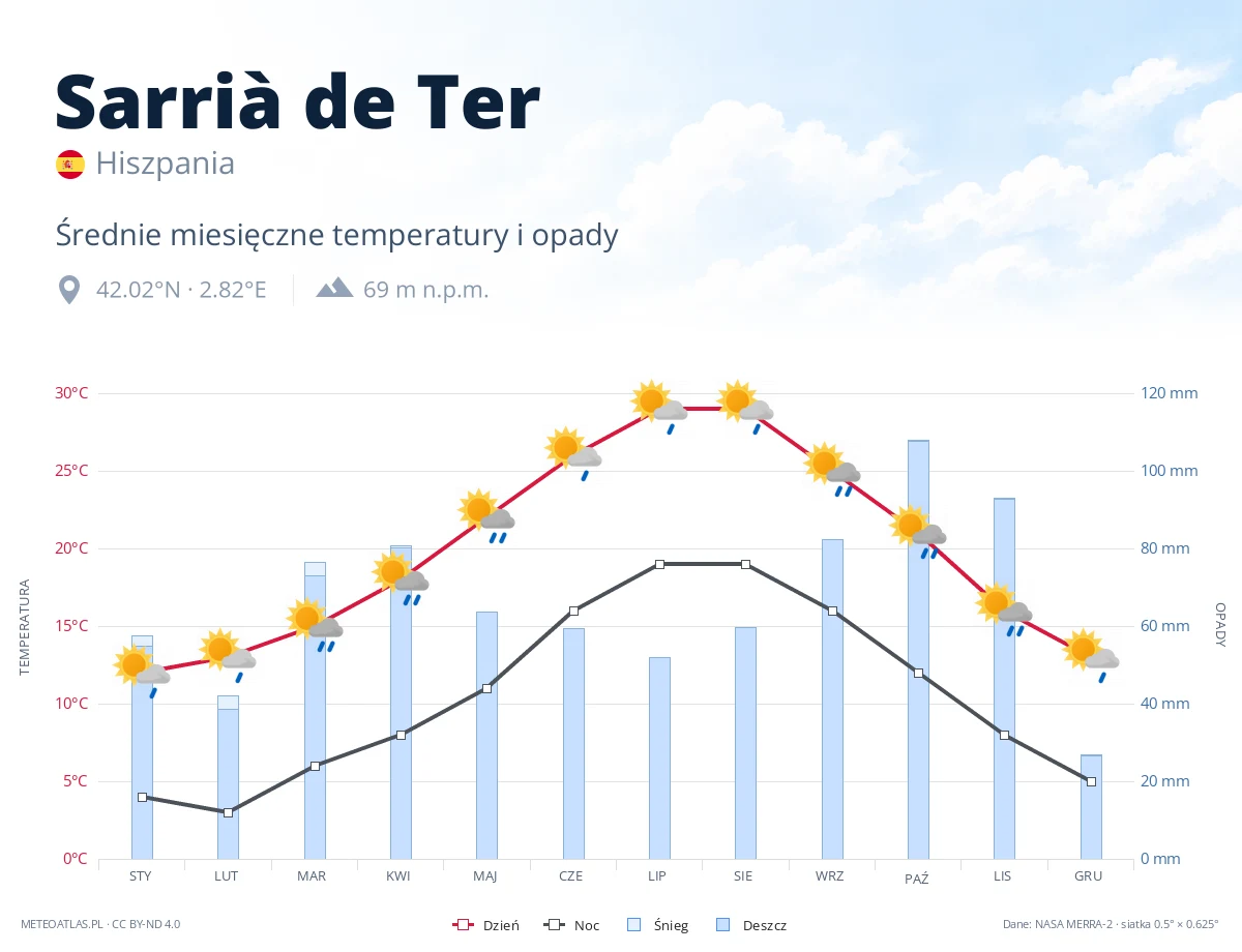Sarrià de Ter - średnie miesięczne temperatury i opady