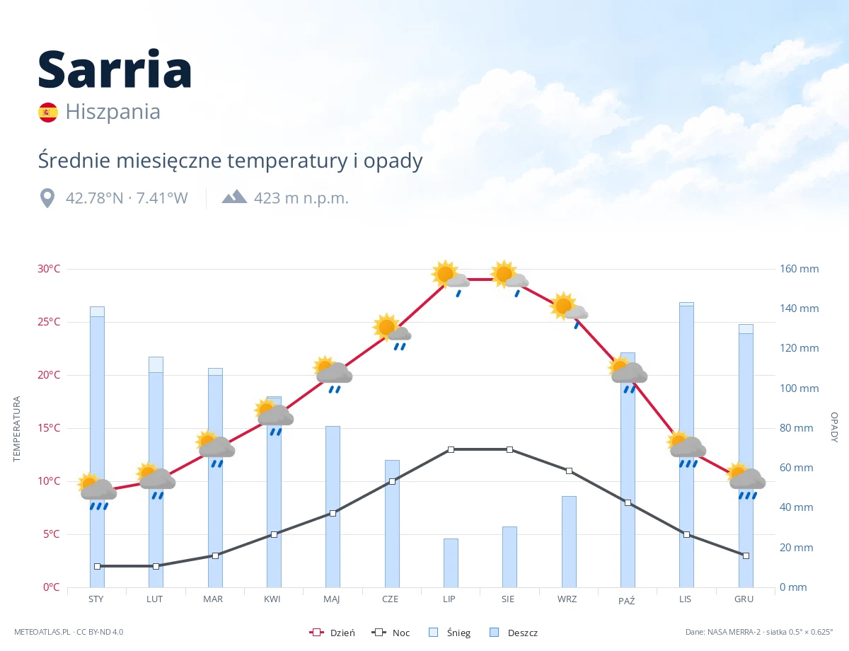 Sarria - średnie miesięczne temperatury i opady