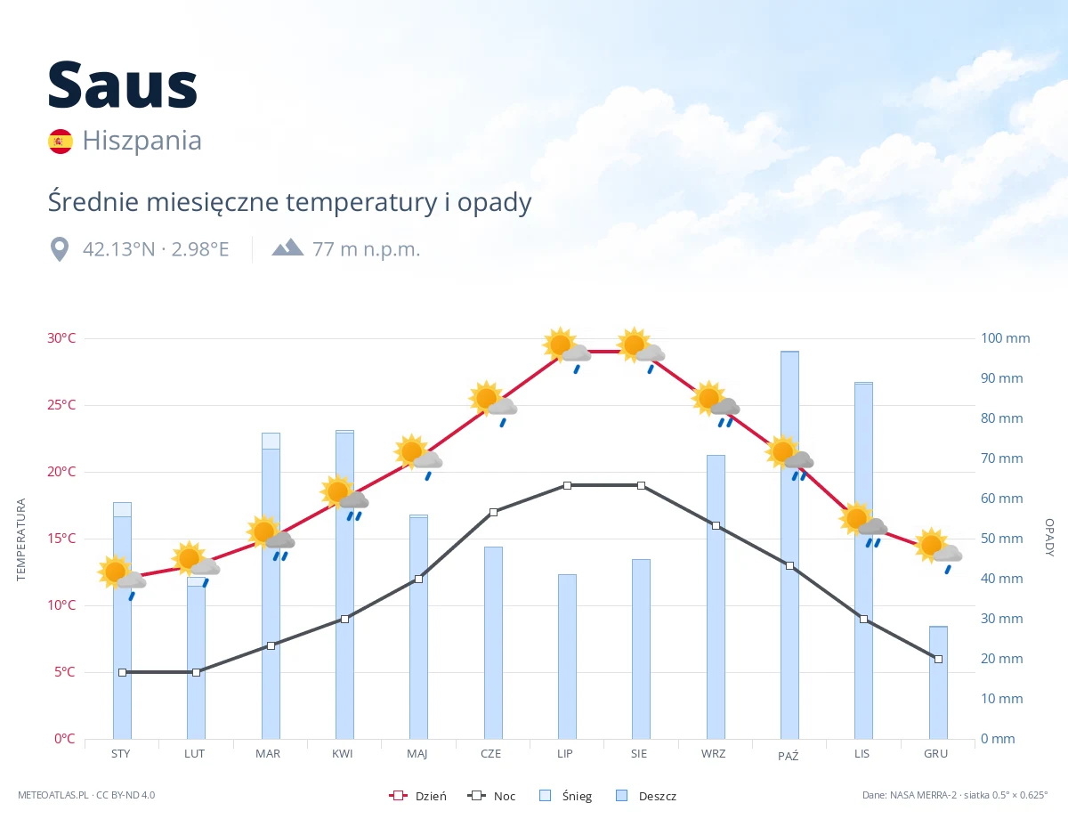 Saus - średnie miesięczne temperatury i opady