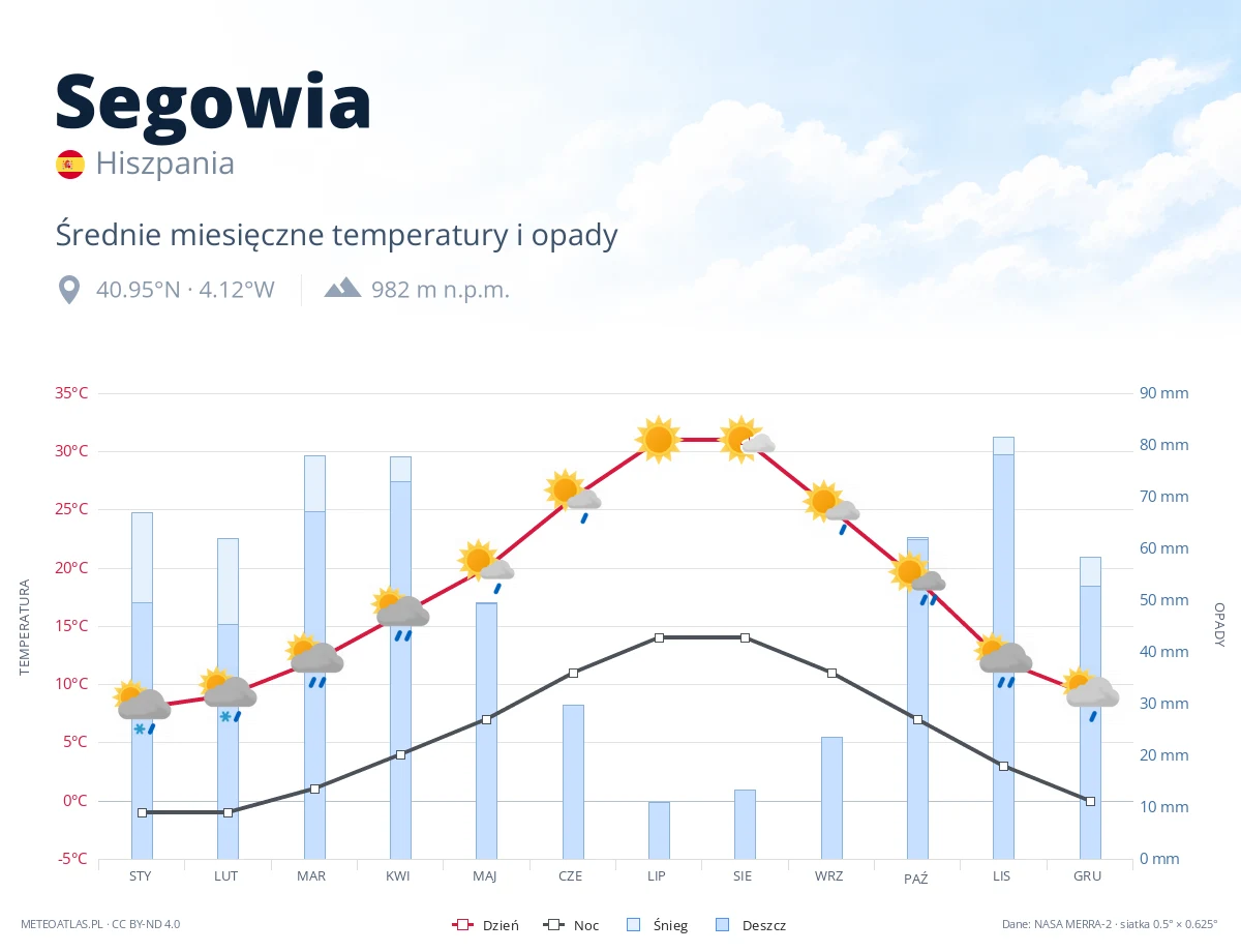 Segowia - średnie miesięczne temperatury i opady
