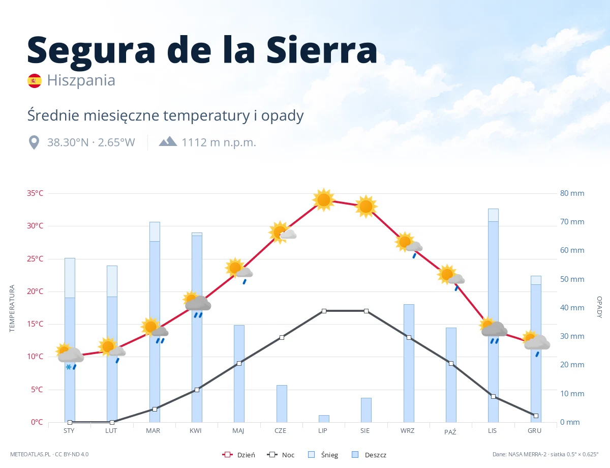 Segura de la Sierra - średnie miesięczne temperatury i opady