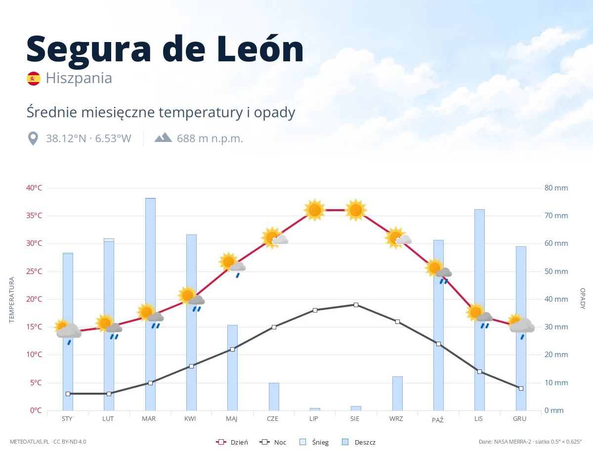 Segura de León - średnie miesięczne temperatury i opady
