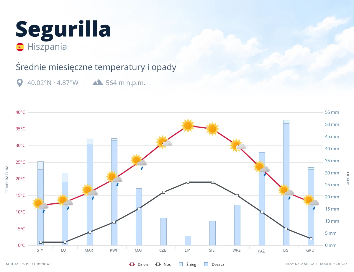 Segurilla - średnie miesięczne temperatury i opady
