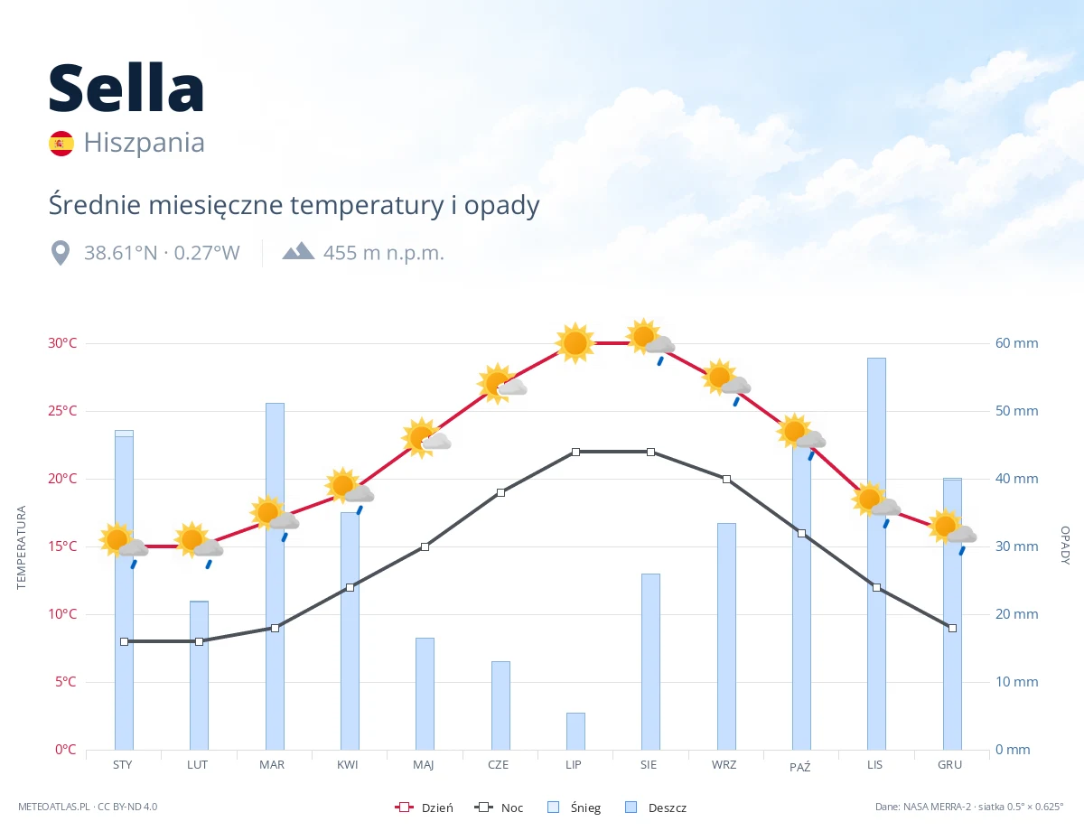 Sella - średnie miesięczne temperatury i opady