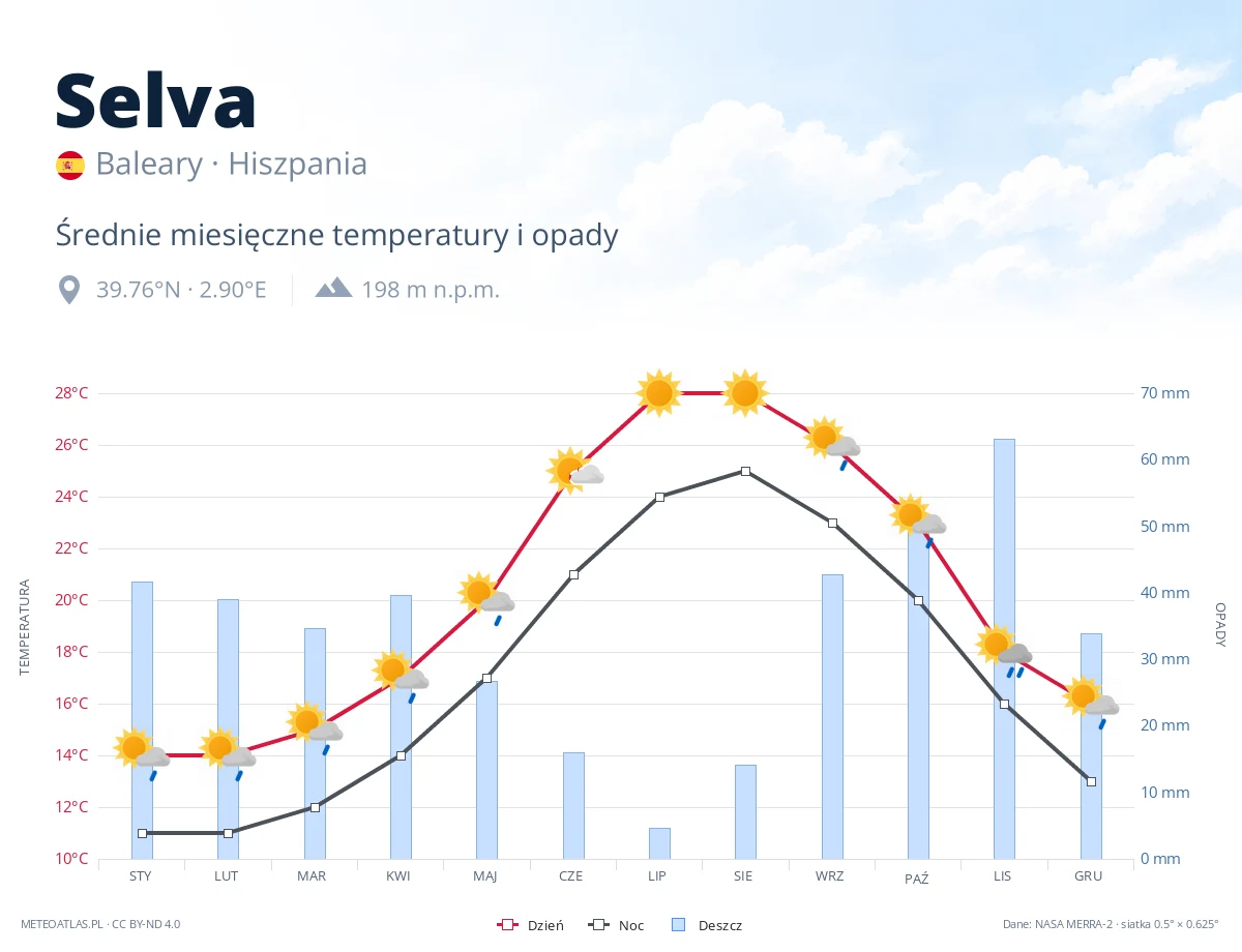 Selva - średnie miesięczne temperatury i opady