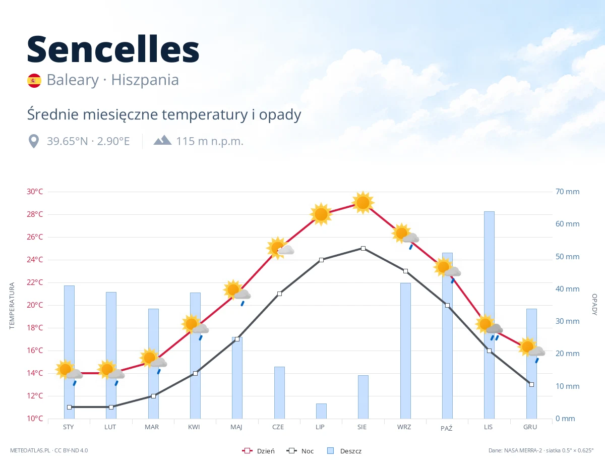 Sencelles - średnie miesięczne temperatury i opady