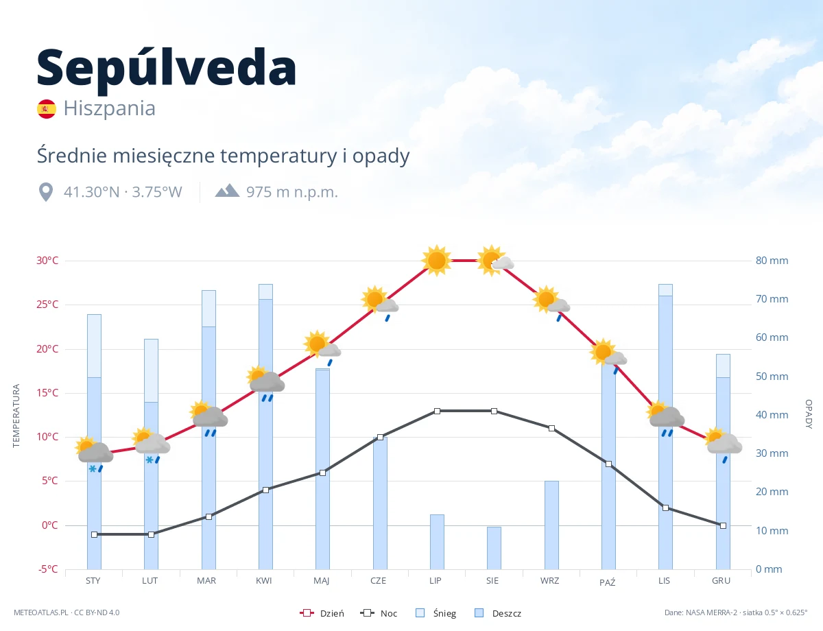 Sepúlveda - średnie miesięczne temperatury i opady