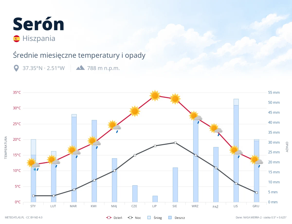 Serón - średnie miesięczne temperatury i opady