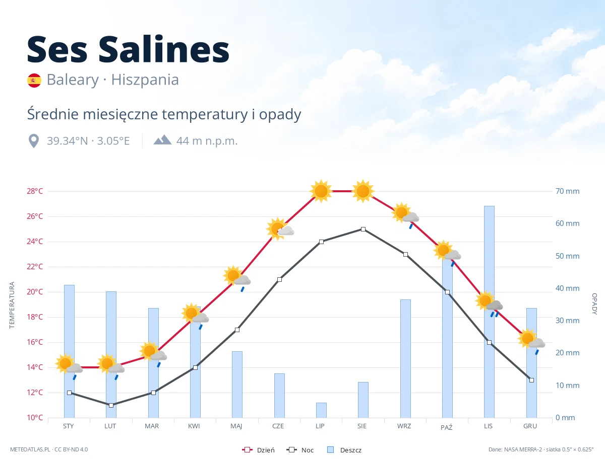 Ses Salines - średnie miesięczne temperatury i opady