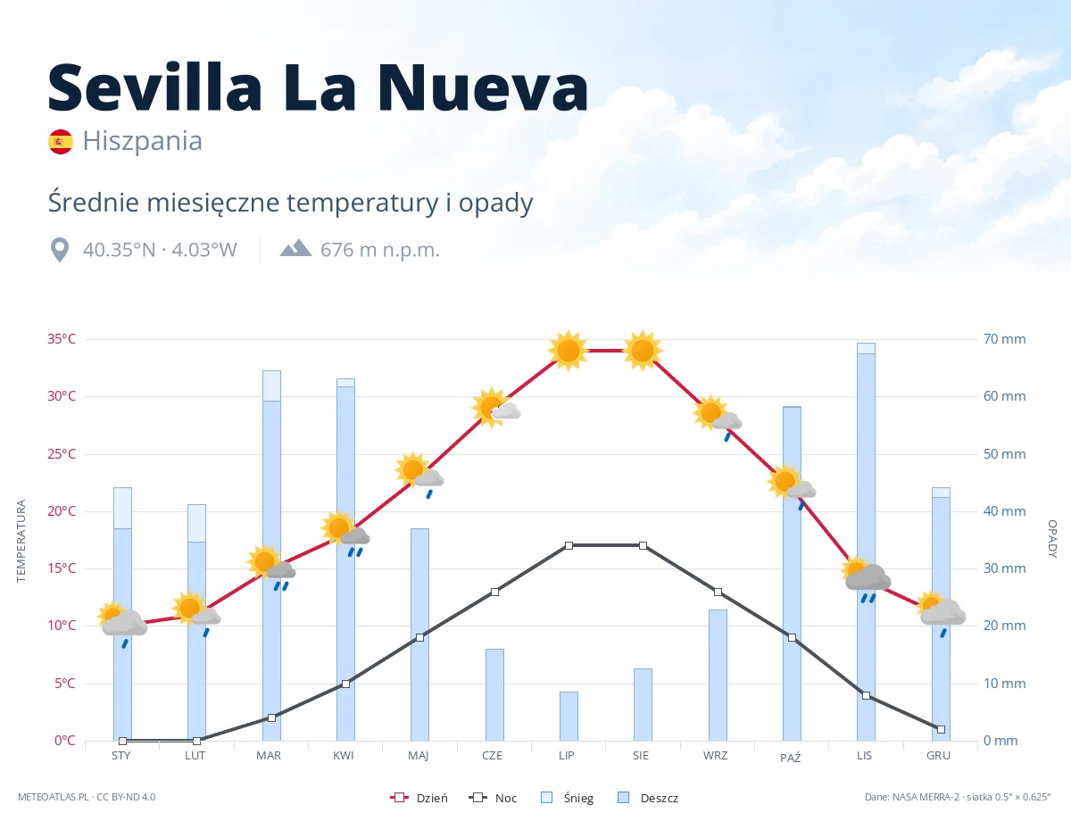 Sevilla La Nueva - średnie miesięczne temperatury i opady