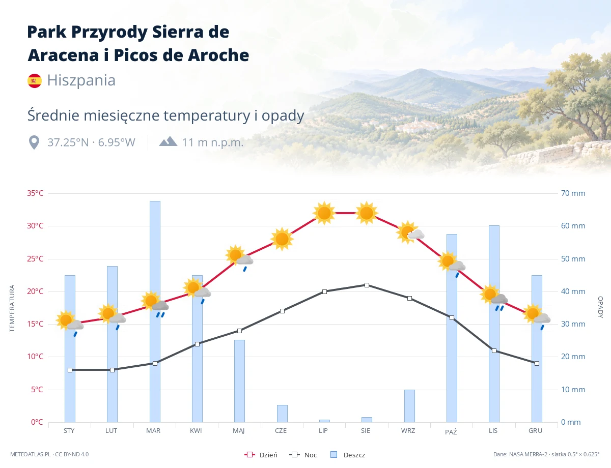 Park Przyrody Sierra de Aracena i Picos de Aroche - średnie miesięczne temperatury i opady