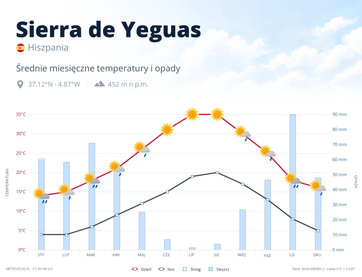 Sierra de Yeguas - średnie miesięczne temperatury i opady