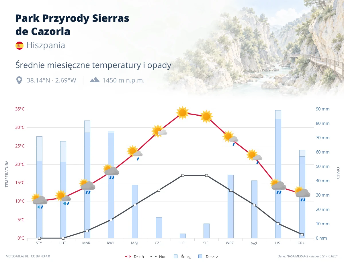 Park Przyrody Sierras de Cazorla - średnie miesięczne temperatury i opady