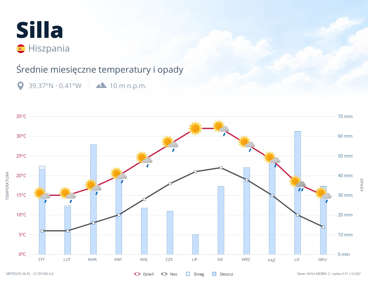 Silla - średnie miesięczne temperatury i opady