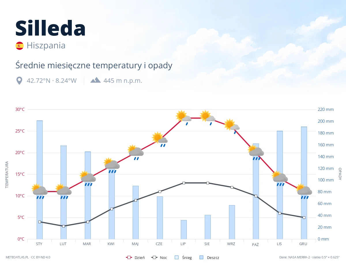 Silleda - średnie miesięczne temperatury i opady