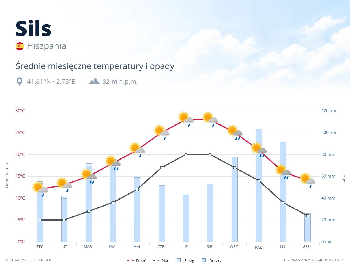 Sils - średnie miesięczne temperatury i opady