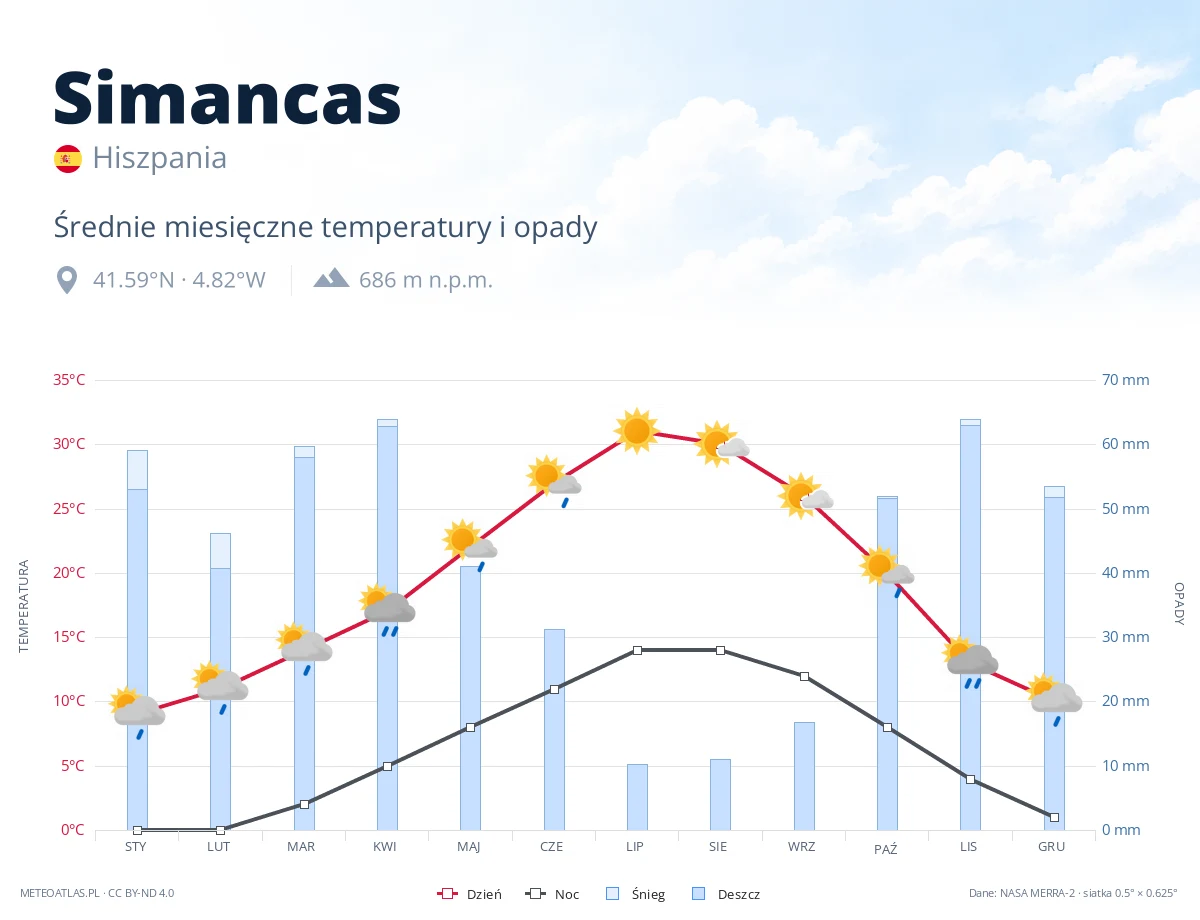 Simancas - średnie miesięczne temperatury i opady