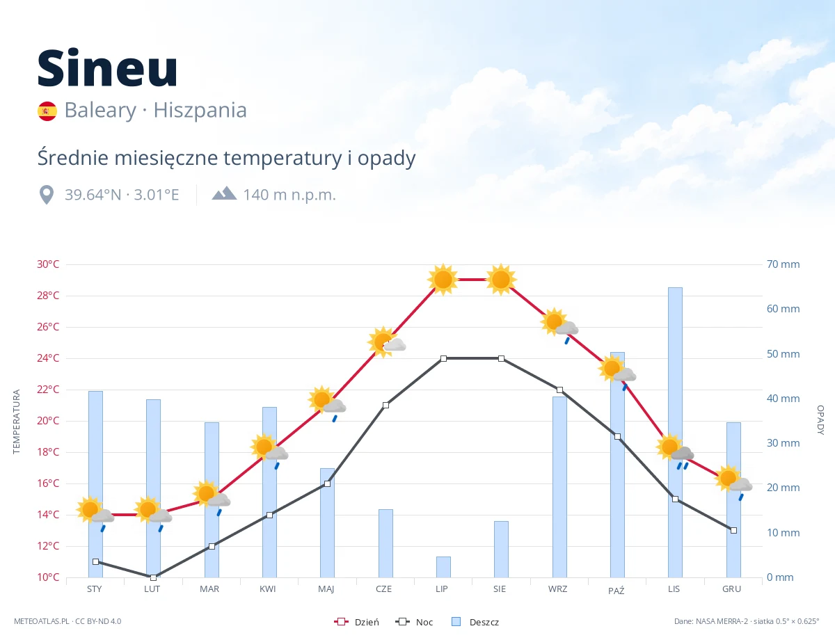 Sineu - średnie miesięczne temperatury i opady