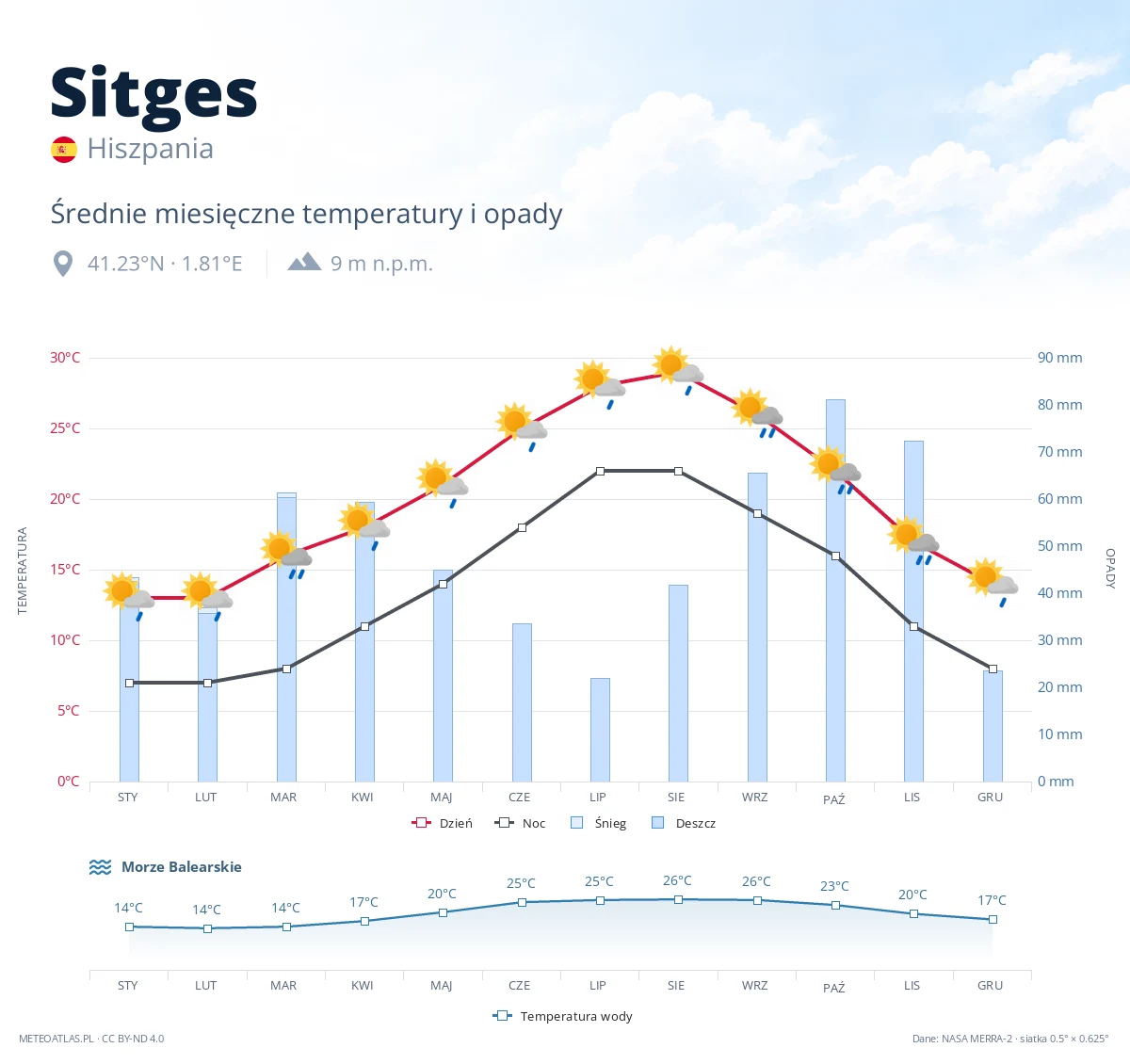 Sitges - średnie miesięczne temperatury i opady