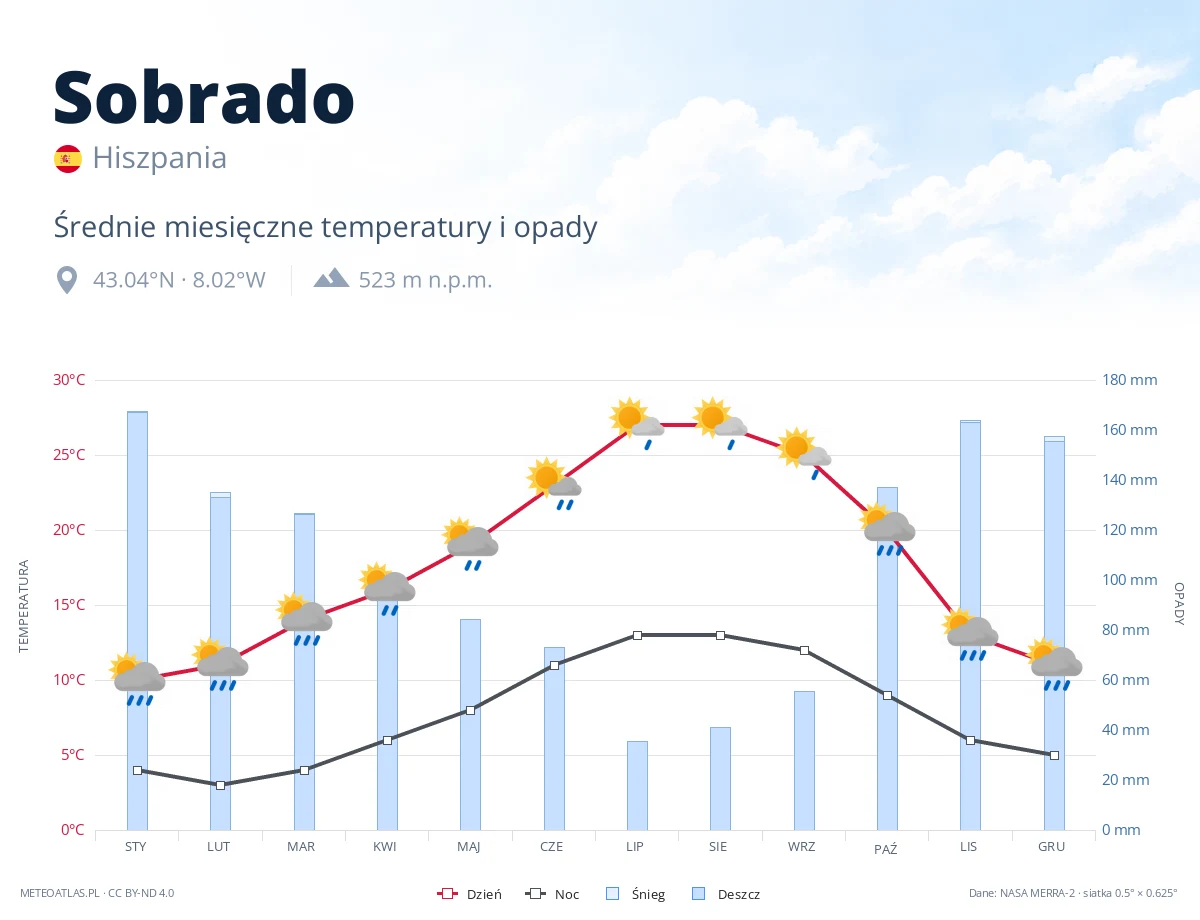 Sobrado - średnie miesięczne temperatury i opady