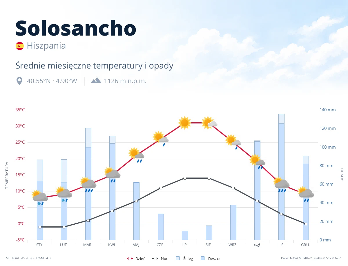 Solosancho - średnie miesięczne temperatury i opady