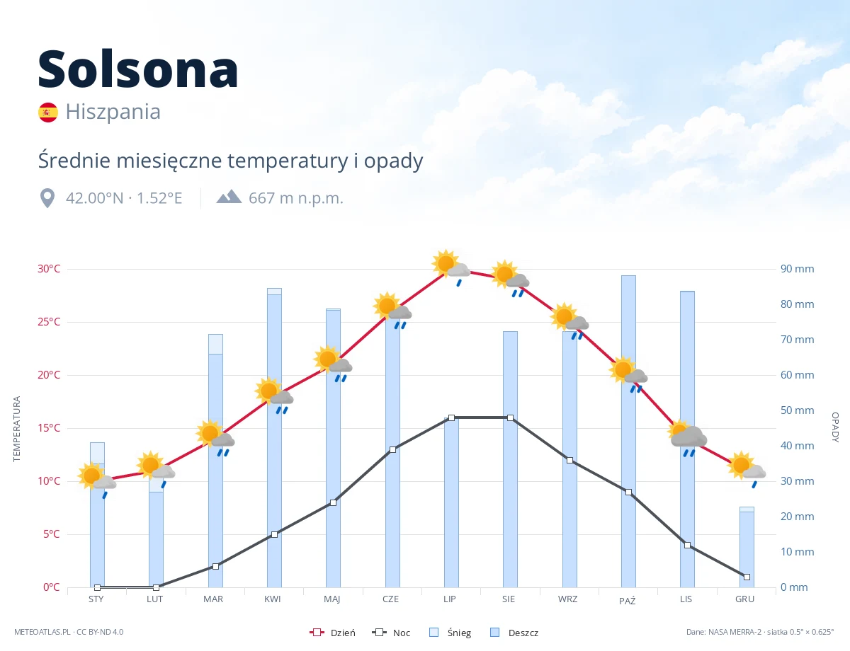 Solsona - średnie miesięczne temperatury i opady