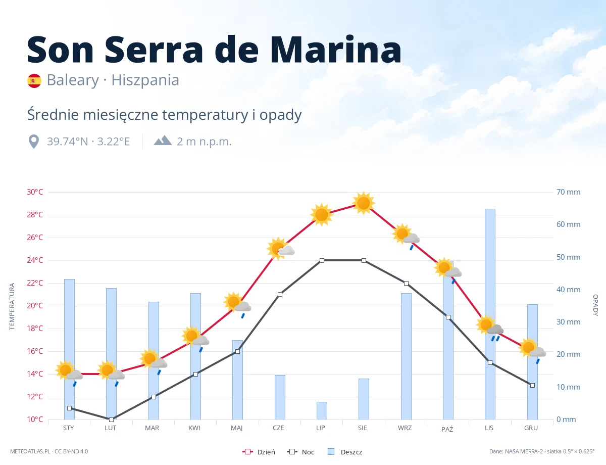 Son Serra de Marina - średnie miesięczne temperatury i opady