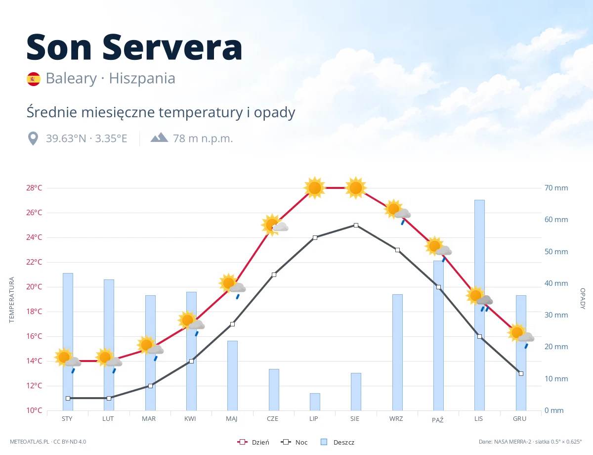 Son Servera - średnie miesięczne temperatury i opady