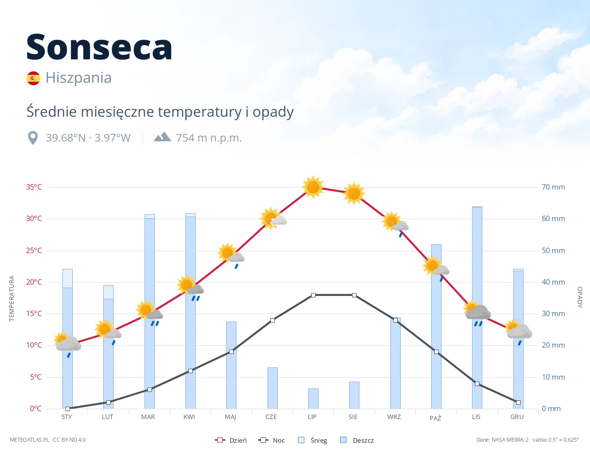 Sonseca - średnie miesięczne temperatury i opady