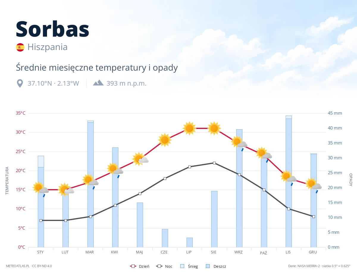 Sorbas - średnie miesięczne temperatury i opady
