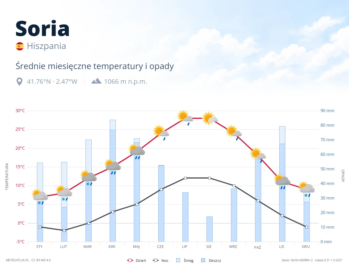 Soria - średnie miesięczne temperatury i opady