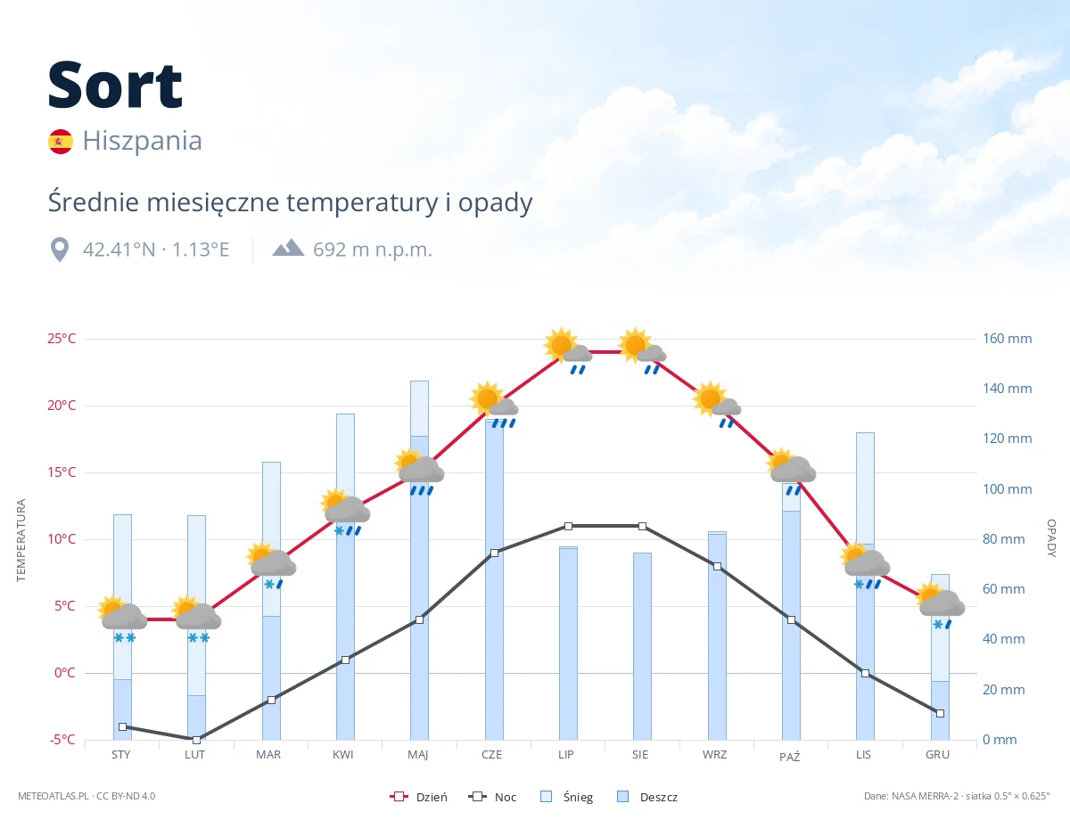Sort - średnie miesięczne temperatury i opady