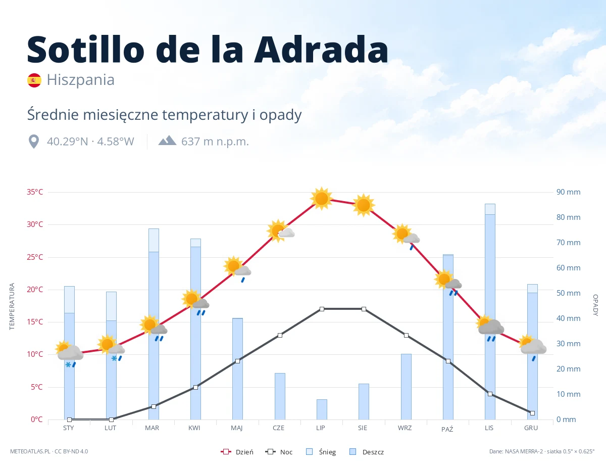 Sotillo de la Adrada - średnie miesięczne temperatury i opady