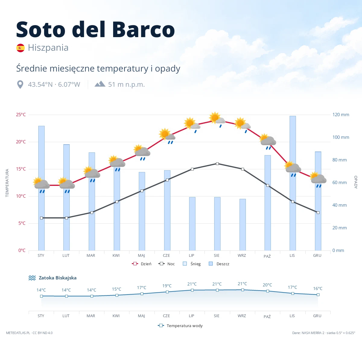 Soto del Barco - średnie miesięczne temperatury i opady