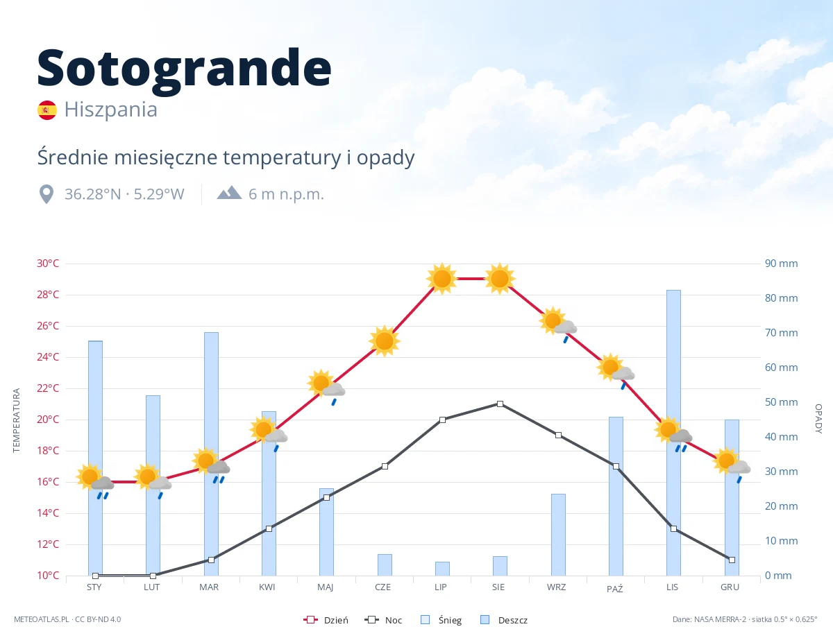 Sotogrande - średnie miesięczne temperatury i opady