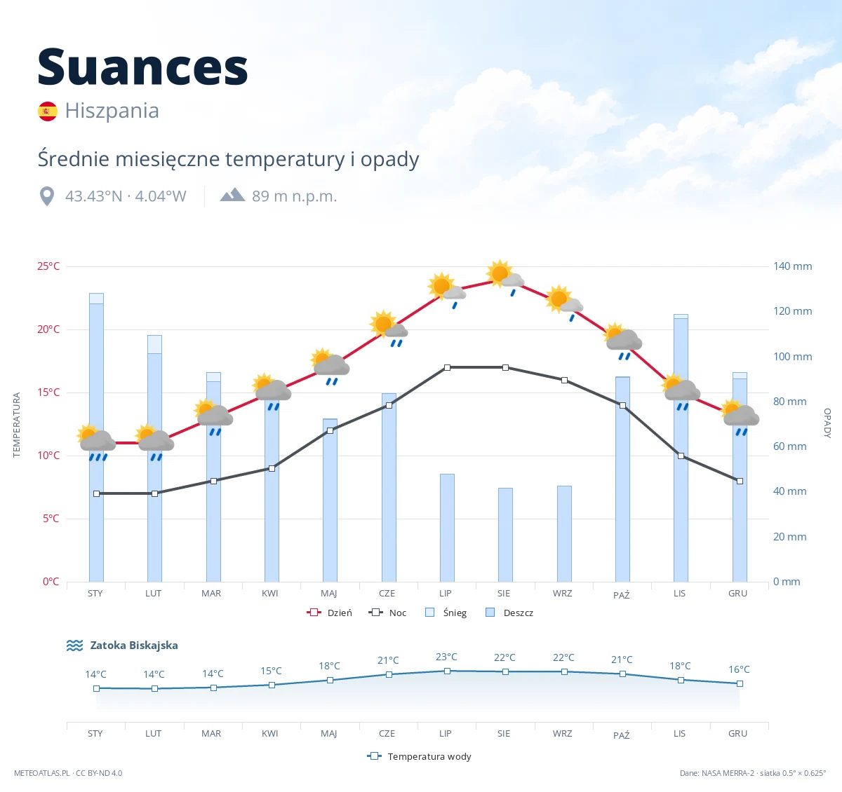 Suances - średnie miesięczne temperatury i opady