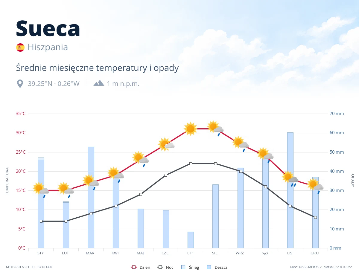 Sueca - średnie miesięczne temperatury i opady