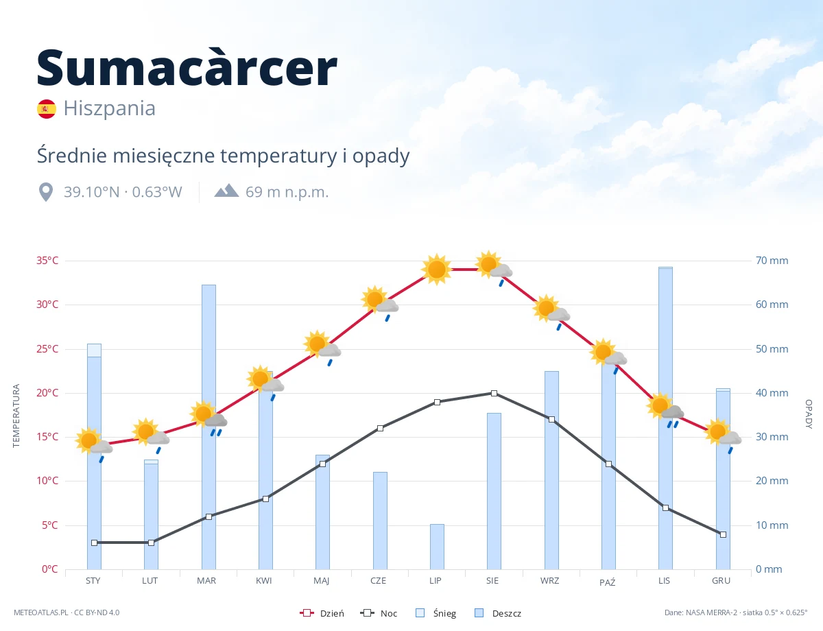 Sumacàrcer - średnie miesięczne temperatury i opady