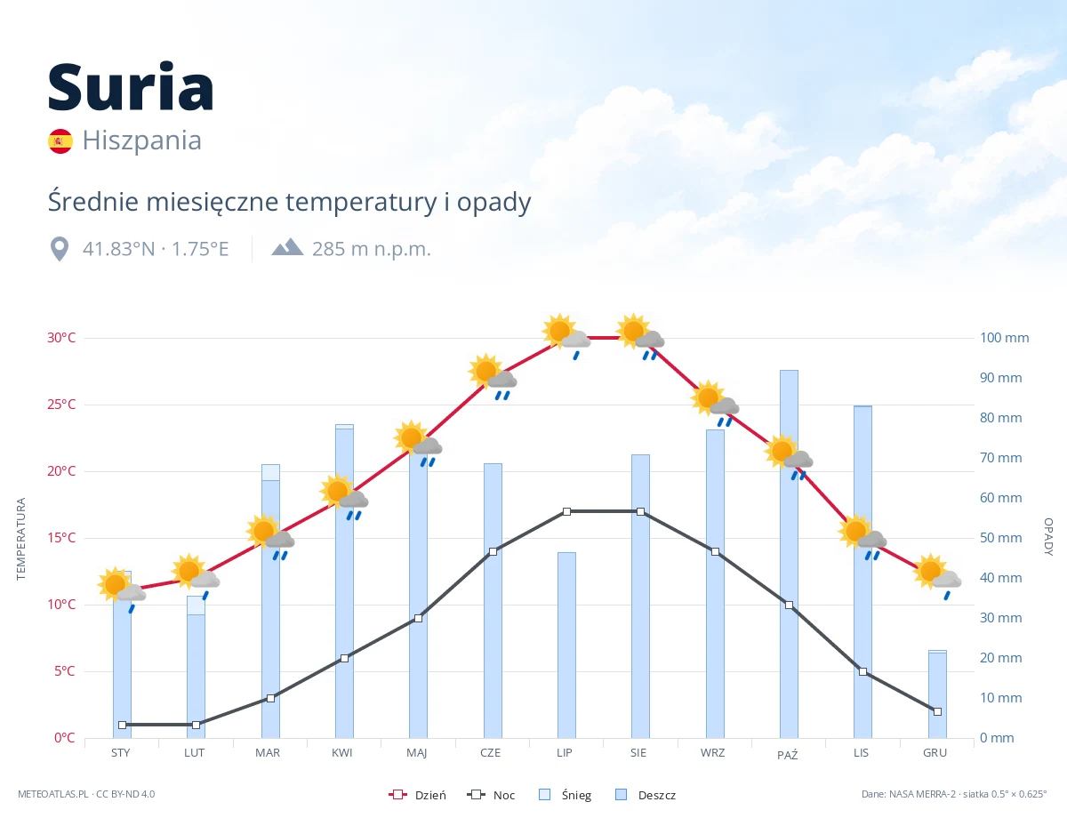 Suria - średnie miesięczne temperatury i opady