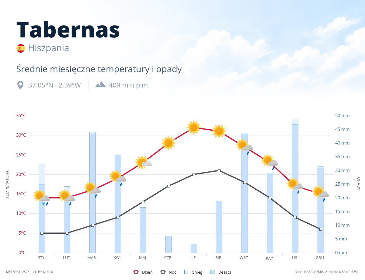 Tabernas - średnie miesięczne temperatury i opady